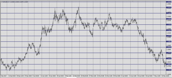 EurUsd Spot - Сетка на все времена