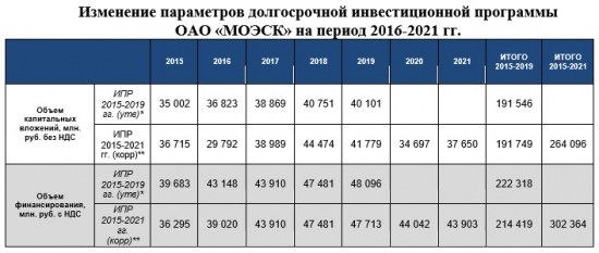 Глазами миноритария – компания МОЭСК