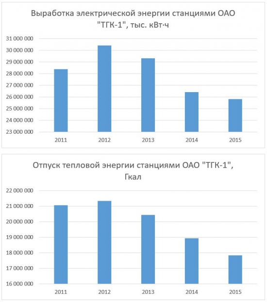 Глазами миноритария – ТГК-1