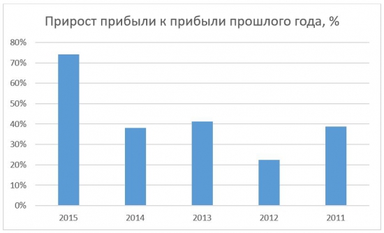 Глазами миноритария – ПАО «Московская биржа ММВБ-РТС»