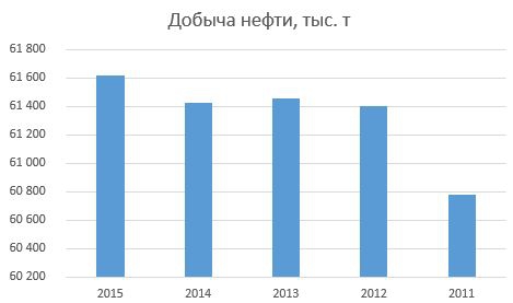 Глазами миноритария – ОАО «Сургутнефтегаз»