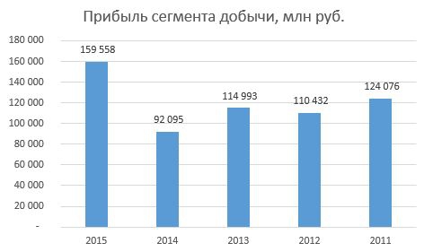 Глазами миноритария – ОАО «Сургутнефтегаз»