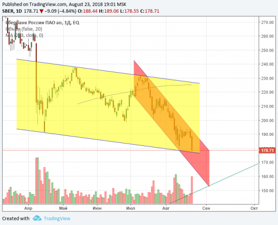 SBER. Вновь у границы среднесрочного канала снижения.