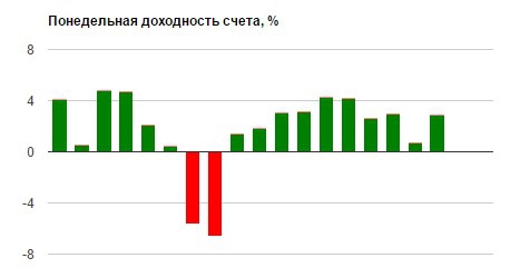 Итоги 18 недели ( 23.05 - 29.05 ) 2016 года: Открываем новые горизонты