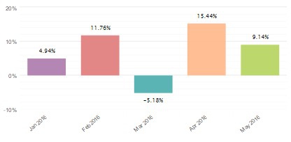 Итоги 18 недели ( 23.05 - 29.05 ) 2016 года: Открываем новые горизонты