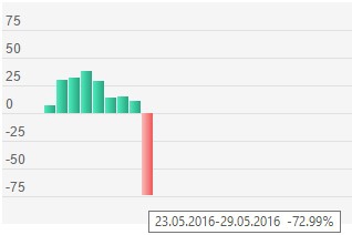 Итоги 18 недели ( 23.05 - 29.05 ) 2016 года: Открываем новые горизонты