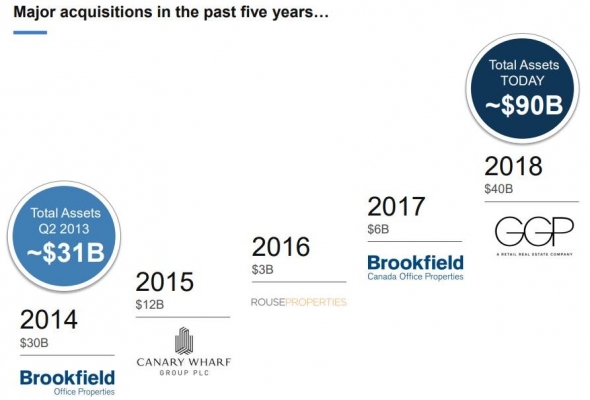 Brookfield Property Partners:  'Berkshire в мире недвижимости'