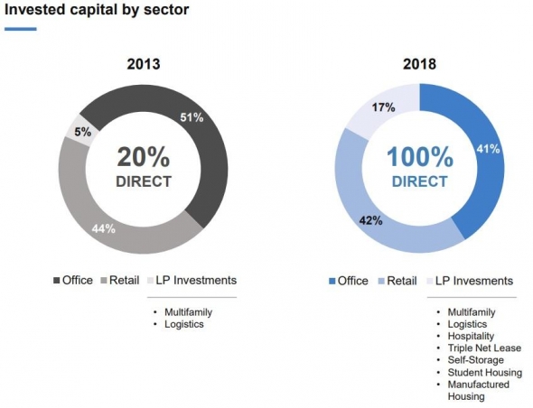 Brookfield Property Partners:  'Berkshire в мире недвижимости'