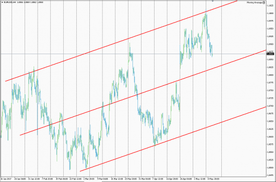 EUR/USD 1.07 не за горами?