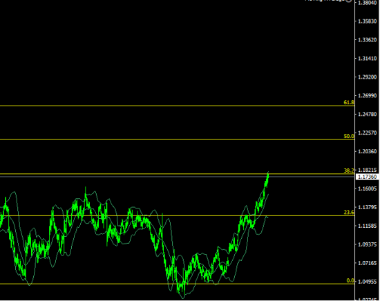 EUR/USD DAY