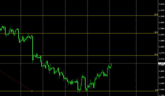 GBPUSD Продажа от 1.3100