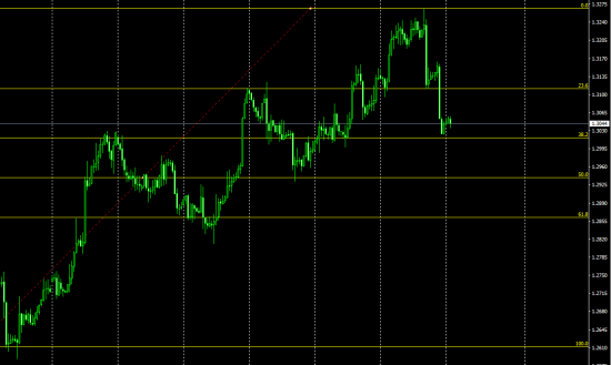 GBPUSD Продажа от 1.3100