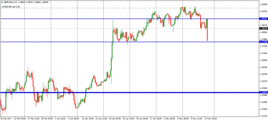 GBR/USD