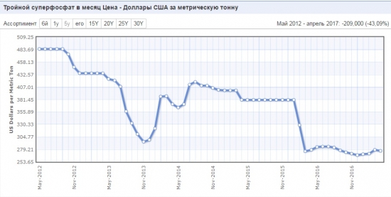 Нижнекамскнефтехим и Фосагро или о чем умолчал Элвис.