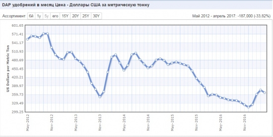 Нижнекамскнефтехим и Фосагро или о чем умолчал Элвис.