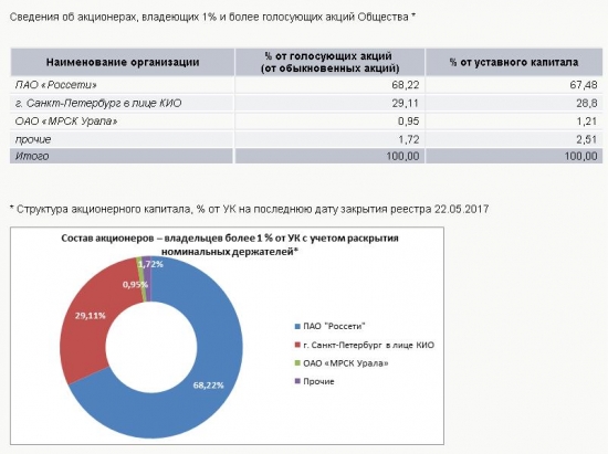 Стоит покупать Ленэнерго пр?