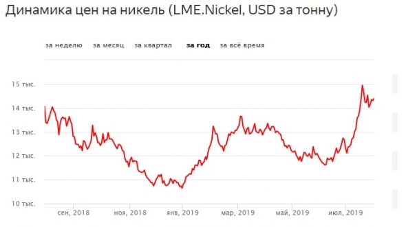 Норильский никель, посмотрел отчет, сразу купил акции и поставил отложенные заявки на дополнительную покупку в случае падения цены.