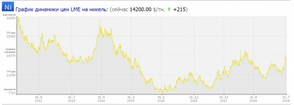 Норильский никель, посмотрел отчет, сразу купил акции и поставил отложенные заявки на дополнительную покупку в случае падения цены.