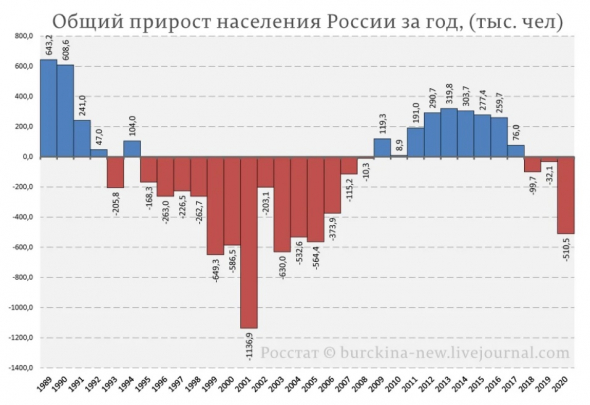 "Святые" девяностые или статистику не обманешь.