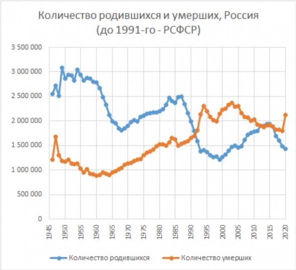 "Святые" девяностые или статистику не обманешь.