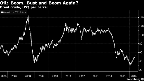 Bloomberg. Нефть по $150