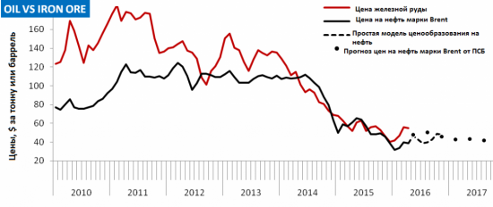 Цены на нефть и железную руду