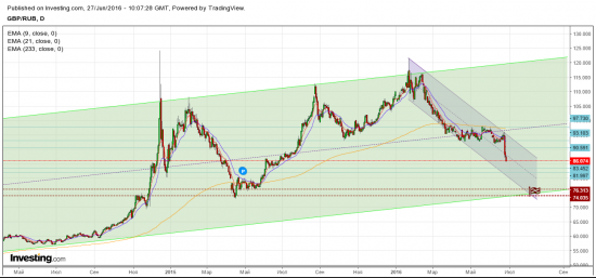 GBPRUB среднесрок/долгосрок (74-76 gbp/rub)