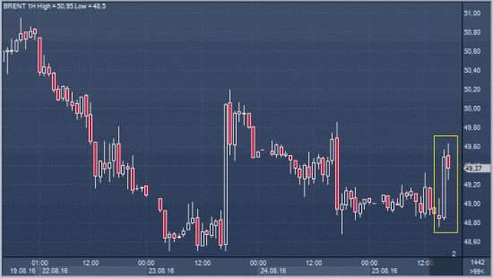 Угадайте на чем сегодня нефть растет? (UPDATE)