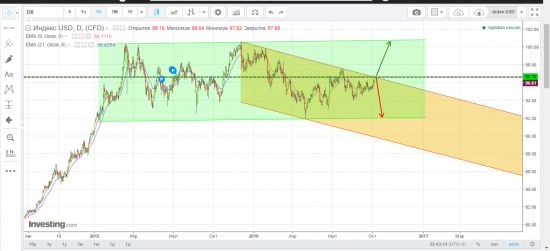 Индекс доллара. Важный момент.