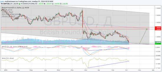 Покупка GBPUSD на долгосрок