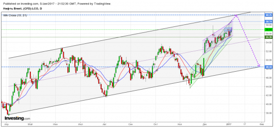 Нефть. Daily 60,3-48,4, Weekly.