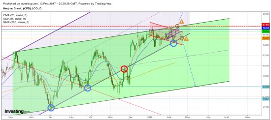 Нефть. Шорт, зона 56,9-57,5.