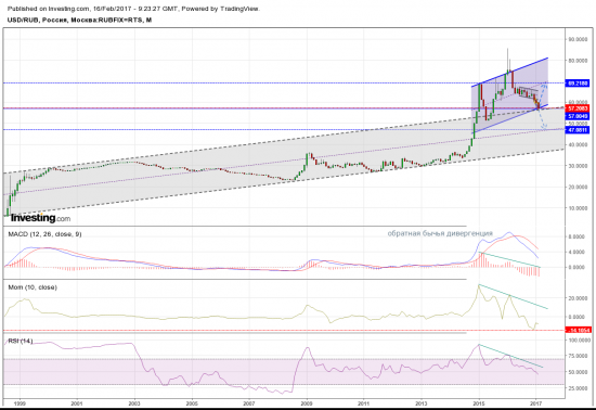 Объективный анализ по USDRUB. Возможен ли разворот ?