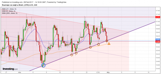 Нефть - попытка закрепления под трендовой