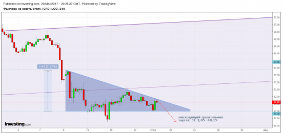 Нефть Brent. Нисходящий треугольник, цель 48,1.