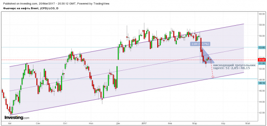 Нефть Brent. Нисходящий треугольник, цель 48,1.