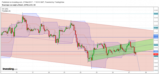 Нефть, цель 49,4-5