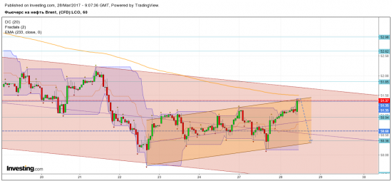 Brent 51.35 шорт + update