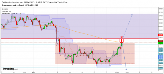 Нефть 53,2-53,8 - потенциально разворотная зона вниз