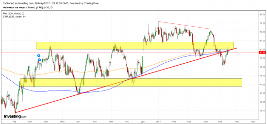 Нефть - ТА по закрытию дня