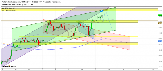 Нефть. Лонгошорт 52,6-53,6.