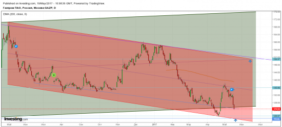 ТА по Газпрому. Рискованный вход.