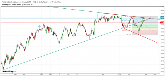 Нефть. Buy the rumour, sell the fact