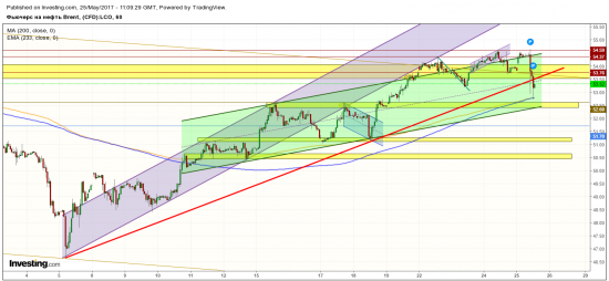 Нефть. Buy the rumour, sell the fact