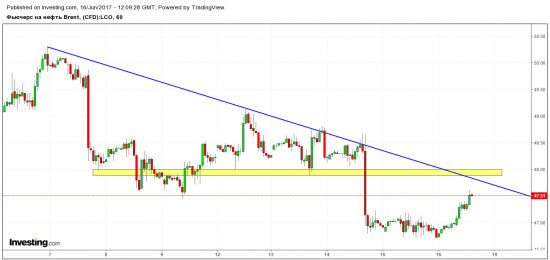 Шорт Brent. Ждем вход.