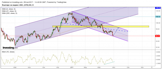 DXY и EURUSD - разворот на пороге