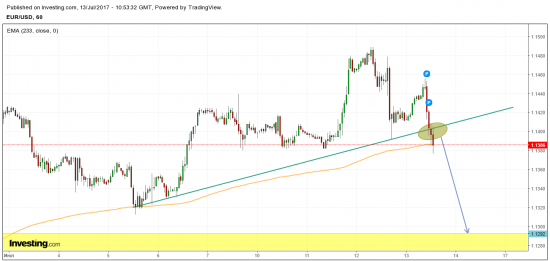 EURUSD пробой на H1