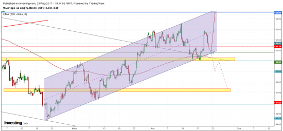 Нефть: смотрим уровень 50,8.