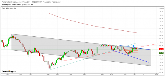 Нефть: смотрим уровень 50,8.