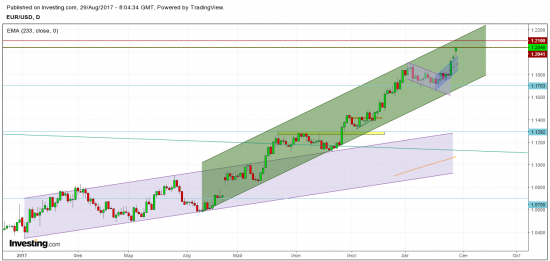 eurusd шорт 1,21